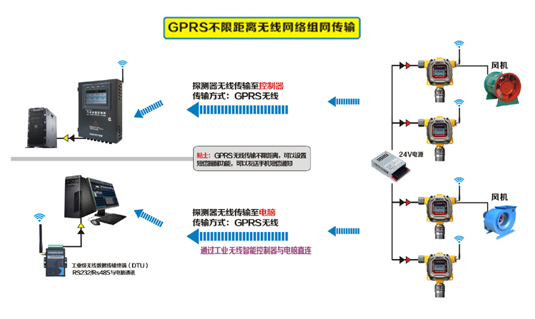 氣體檢測儀GPRS無(wú)線(xiàn)組網(wǎng)